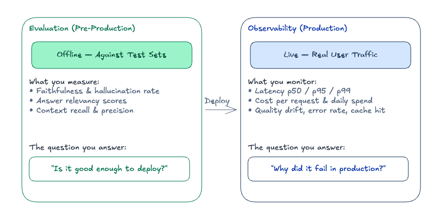 Evaluation (pre-production, test sets, offline metrics) versus Observability (production, live traffic, real-time monitoring)