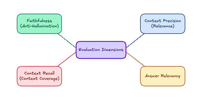 The four pillars of modern RAG evaluation: Faithfulness, Context Precision, Context Recall, and Answer Relevancy