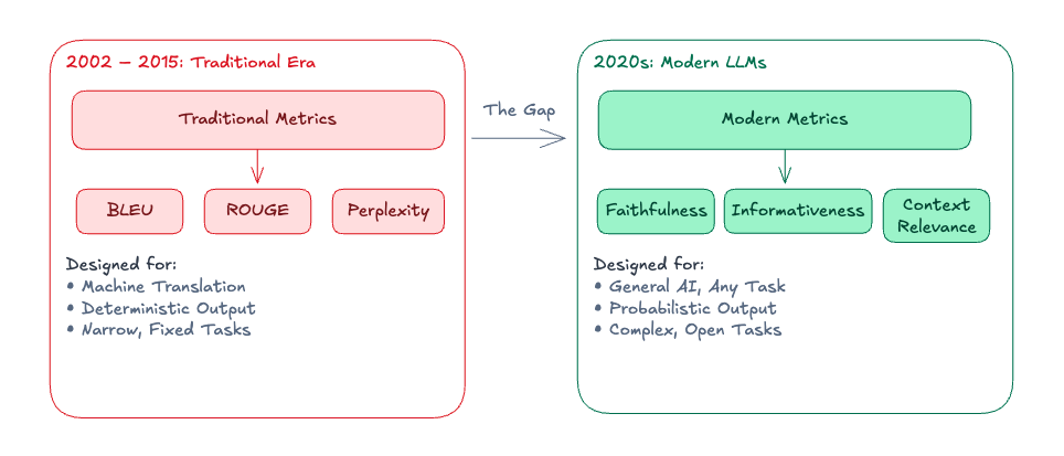 Modern vs traditional metrics