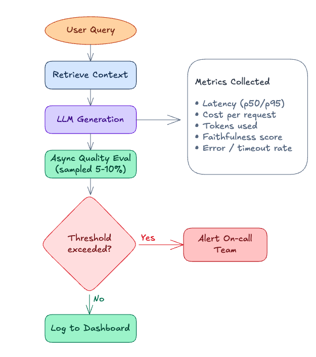 Production RAG observability stack: user query flows through retrieval and generation, with async evaluation, metrics collection, and threshold-based alerting